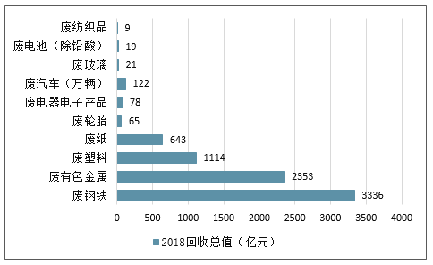 2018年中国再生资源细分回收总值情况